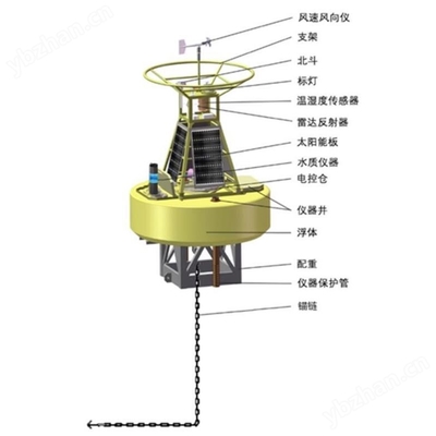 海洋浮标在线监测系统与海洋专用仪器 技术体系、应用现状与发展趋势